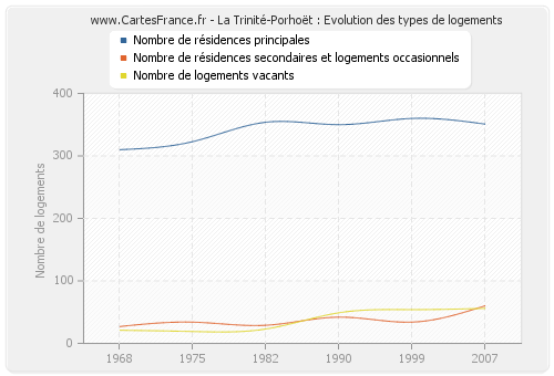 La Trinité-Porhoët : Evolution des types de logements